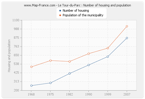 Le Tour-du-Parc : Number of housing and population